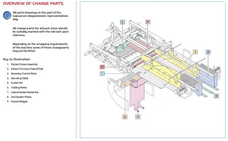 Change Parts