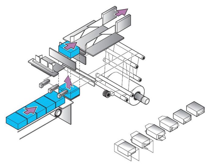 Evo-Reihe Verpackungsvorgang